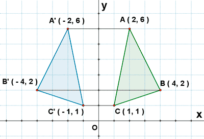 simetria figura plana respecto eje ordenadas