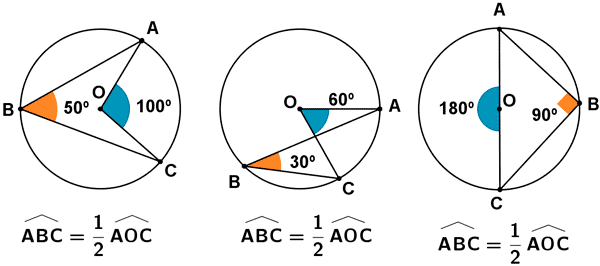 ejemplos de ángulos inscritos.