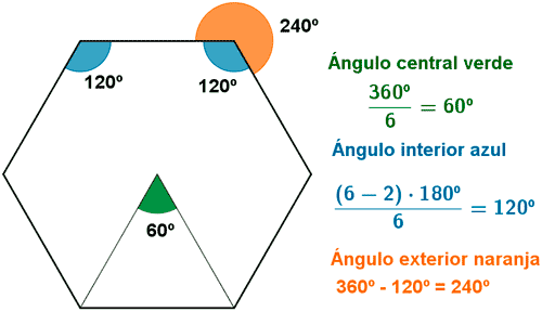 Ángulo central, interior y exterior de un hexágono regular.