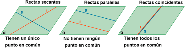 posición relativa de dos rectas en el plano