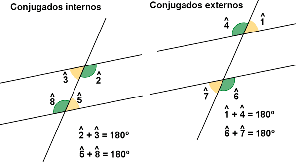 ángulos conjugados internos y conjugados externos