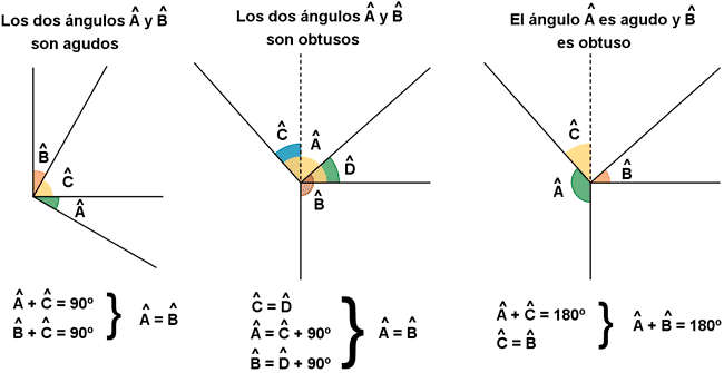 Ángulos de lados perpendiculares: iguales o suplementarios