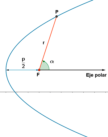 parábola en coordenadas polares