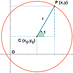 circunferencia en ecuaciones paramétricas