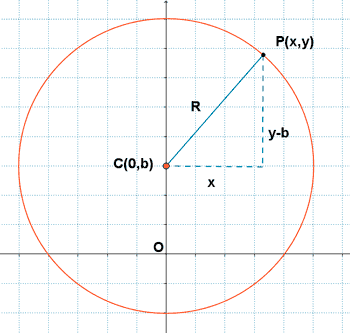 circunferencia eje ordenada
