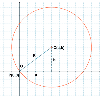circunferencia que pasa por origen de coordenadas