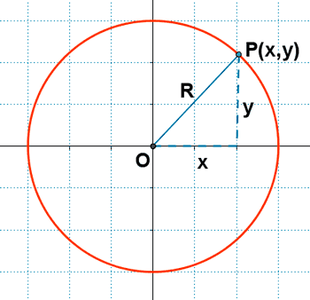 circunferencia origen coordenadas