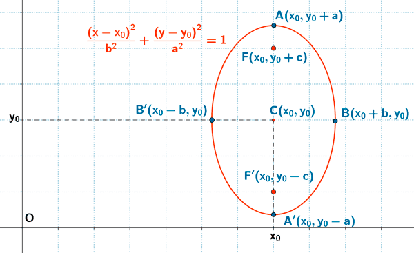 elipse centro C(x, y)