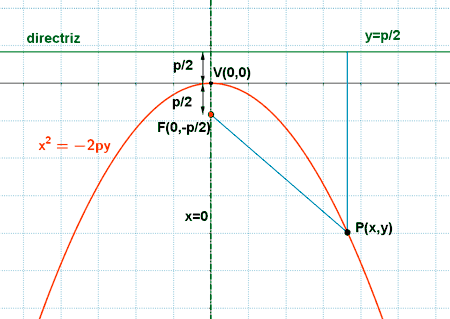parabola eje ordenadas