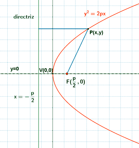parabola eje abscisas