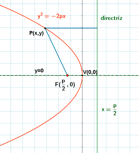 parabola eje abscisas