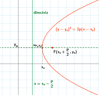 parabola eje simetria paralelo abscisa