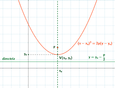 parabola eje simetria paralelo ordenada