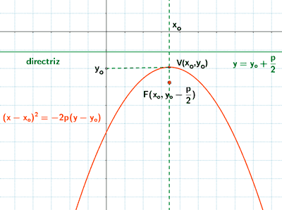 parabola eje simetria paralelo ordenada