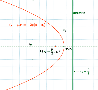 parabola eje simetria paralelo abscisa