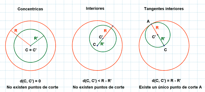 posicion relativa dos circunferencias interiores