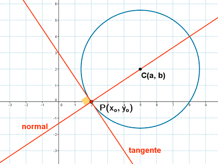 recta tangente y normal a una circunferencia