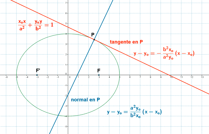 recta tangente y normal a una elipse