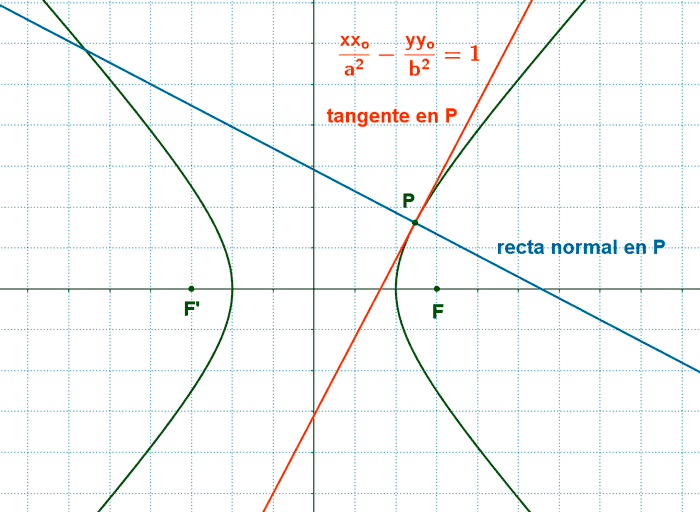 recta tangente y normal a una hiperbola