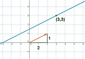 recta punto y vector