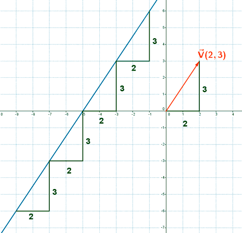 Miserable vender Hacia abajo Como determinar la pendiente de una recta. Vector director, pendiente y  vector normal o perpendicular de una recta.