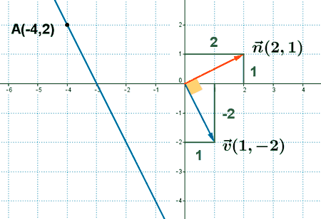 vector normal o perpendicular
