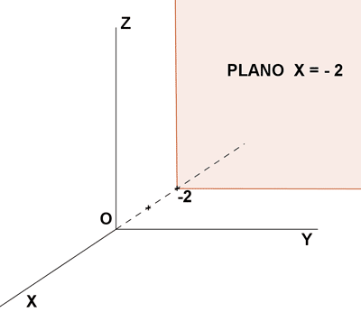 plano x=-2