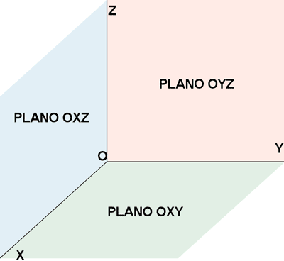 ecuaciones de los planos coordenados OXZ OXY OYZ