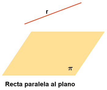 recta paralela al plano