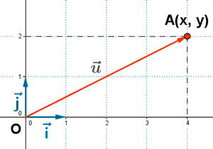 coordenadas vector sistema de referencia euclídeo