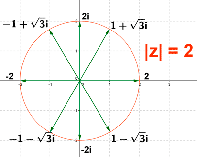 representacin grfica numeros complejos con modulo 2