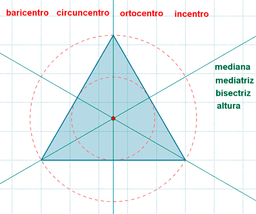 Baricentro, circuncentro, ortocentro e incentro de un triángulo equilátero.