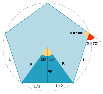 pentagono inscrito en una circunferencia
