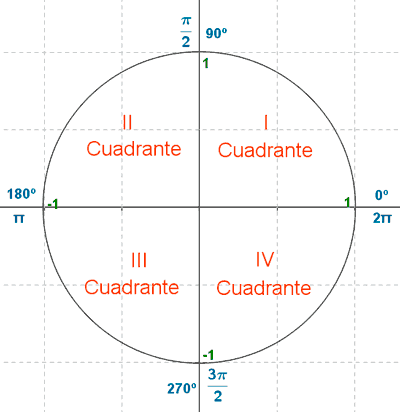 Razones Trigonom tricas De Un ngulo Cualquiera Circunferencia 