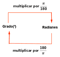 conversion grados radianes