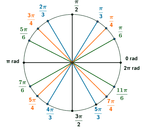 ángulos notables radianes